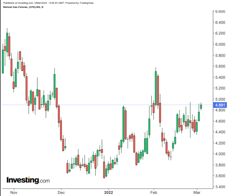 Natural Gas Daily