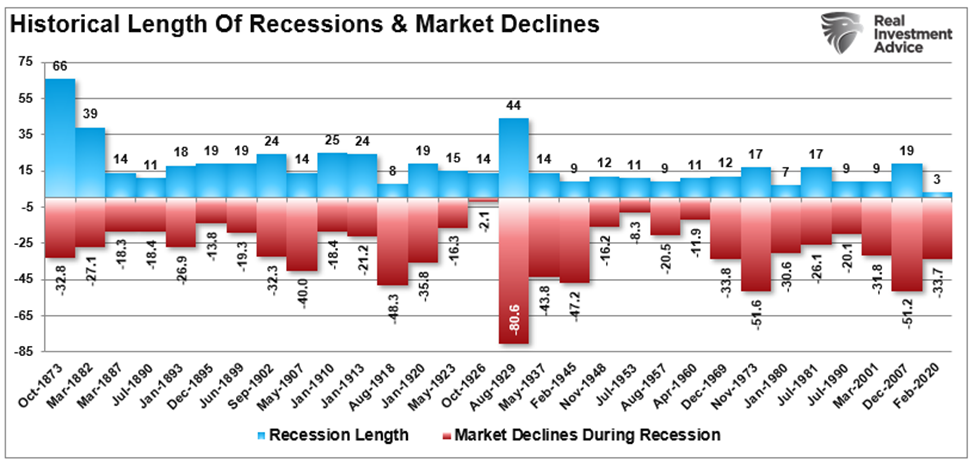 Historical bear market lengths and recessions