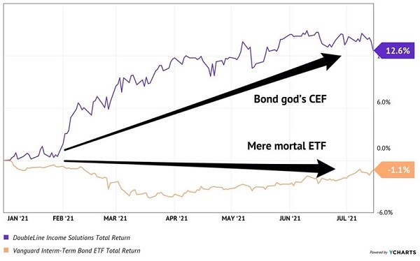 DSL-Outperforms-Bond-ETF