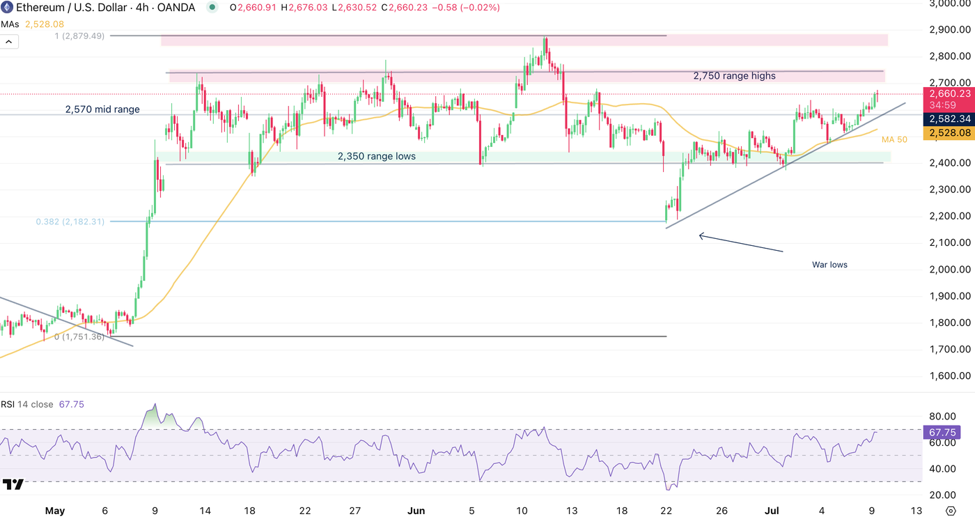 Ethereum 4H Chart