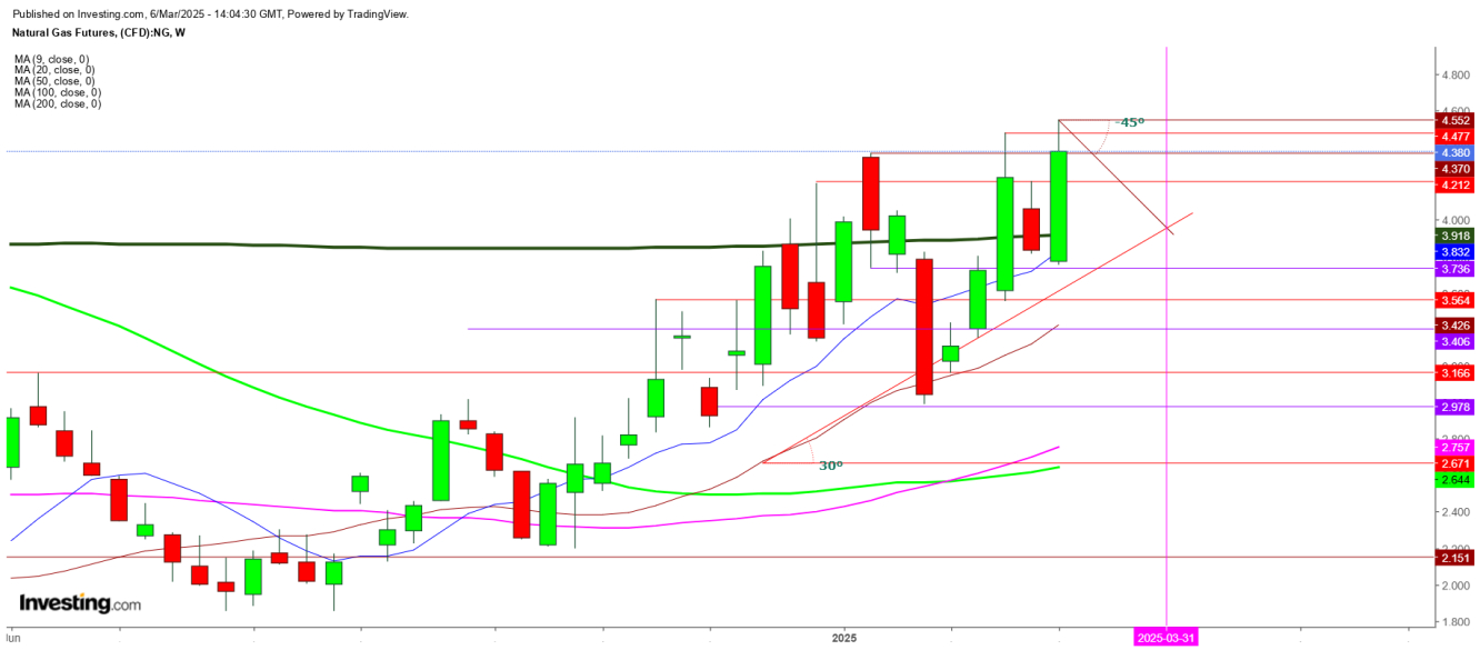 Natural Gas Futures Weekly Chart