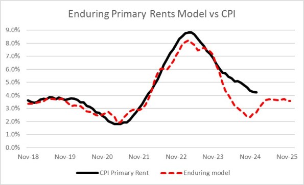 Enduring Primary Rents Model vs. CPI