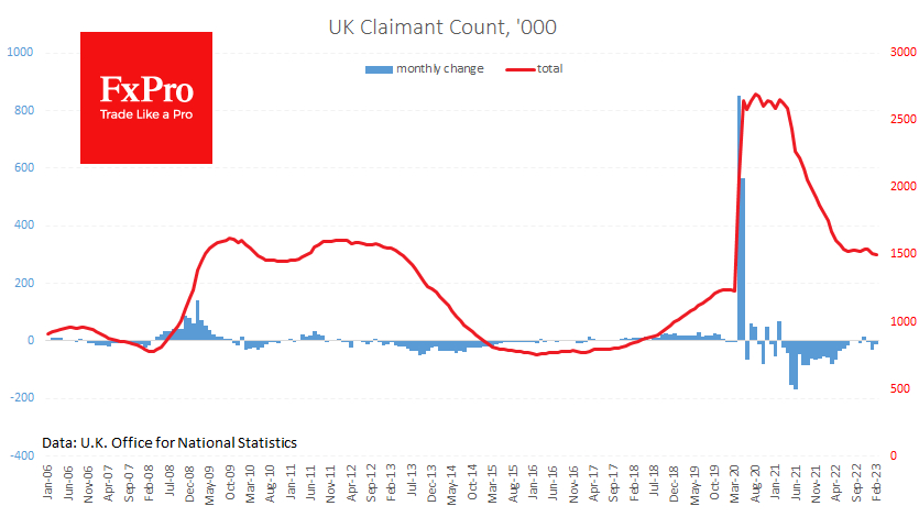 Unemployment claims in the UK fell by 11.2k 
