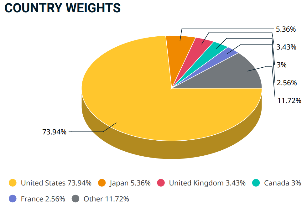 Country Weights