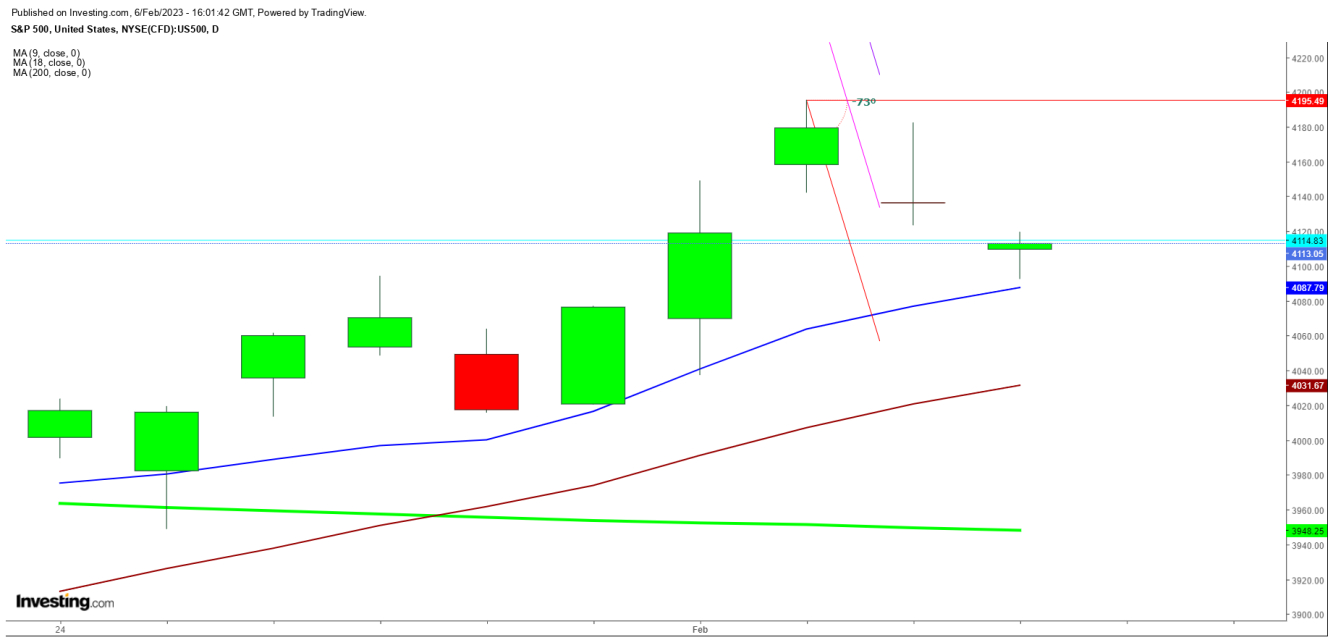 S&P 500 Daily Chart