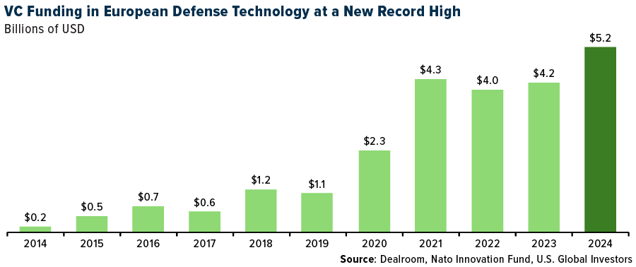 VC Funding in European Defense at a New Record High