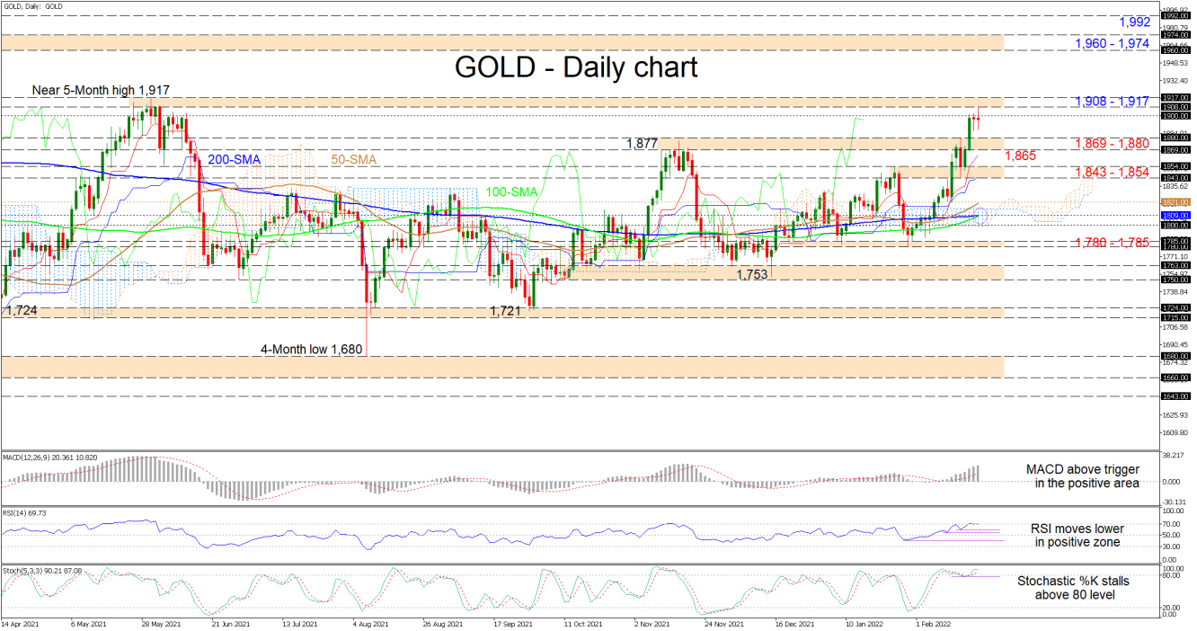 210222_GOLD Daily