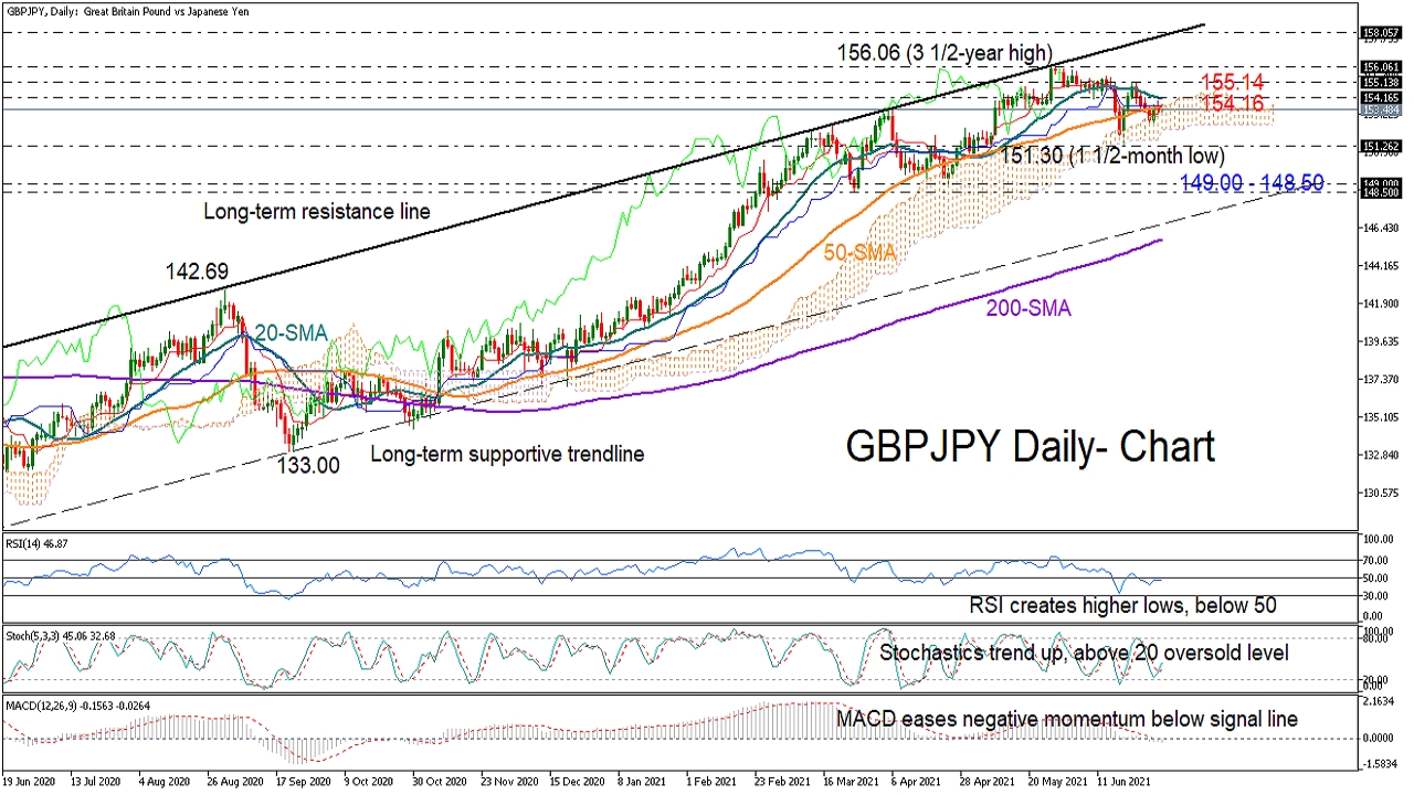 GBPJPY_daily_02_07