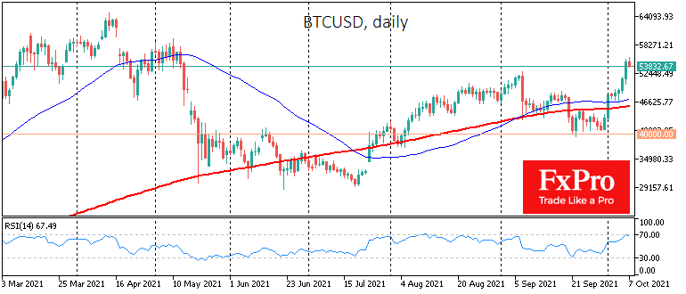 Bitcoin rises to highest since May, topping $55K