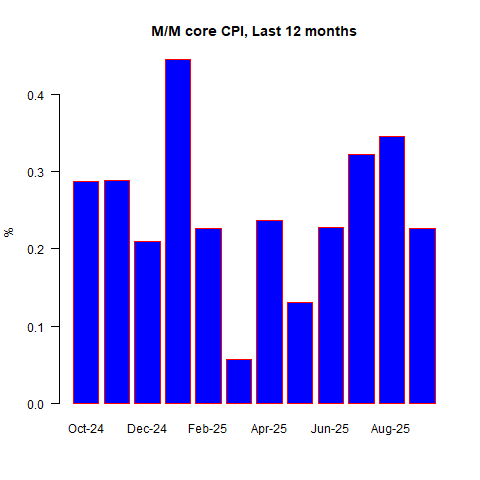 MoM Core CPI – Last 12 Months MoM Core CPI – Last 12 Months