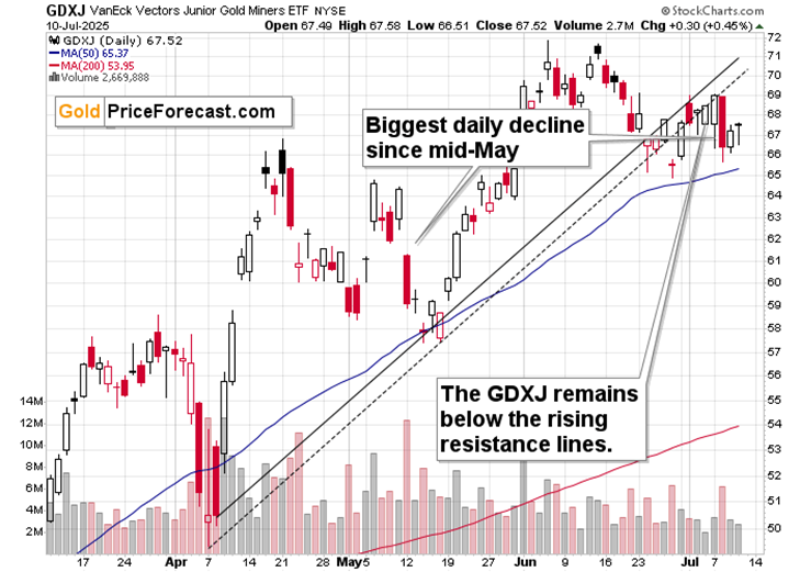 GDXJ Technical Chart – Biggest Decline Since Mid-May