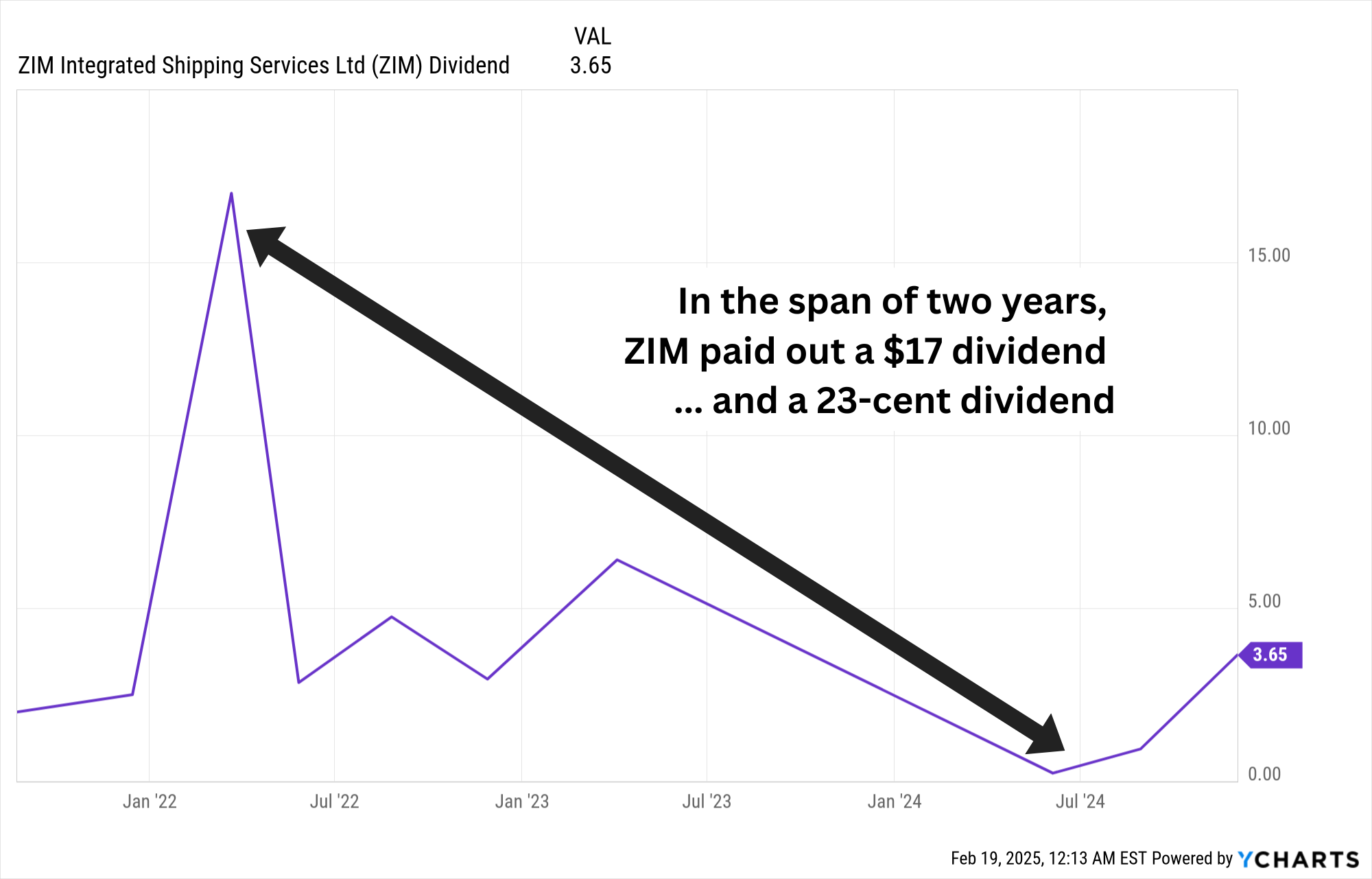 ZIM Dividends