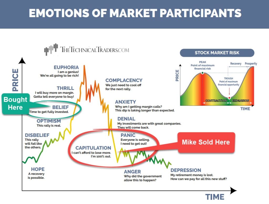 Emotions of Market Participants