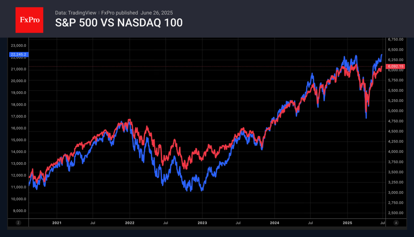 S&P 500 vs Nasdaq 100 Graph