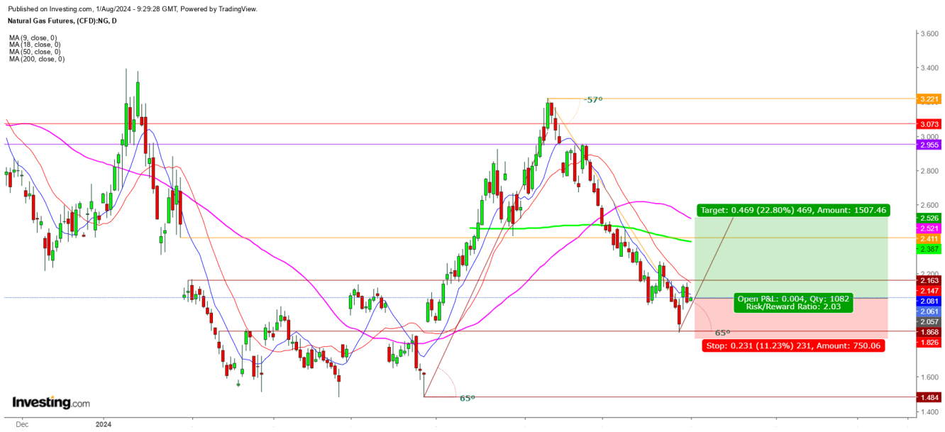 Natural Gas Futures Daily Chart