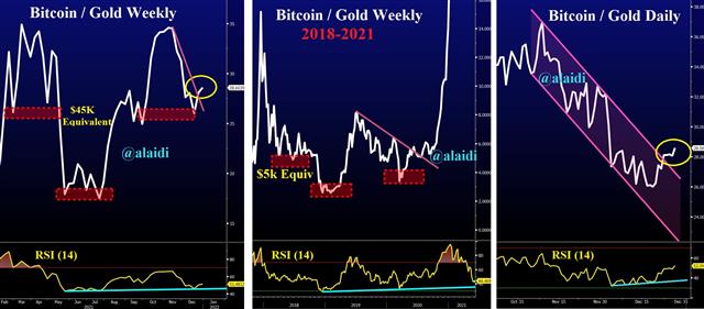 Bitcoin/Gold Weekly And Daily Charts.
