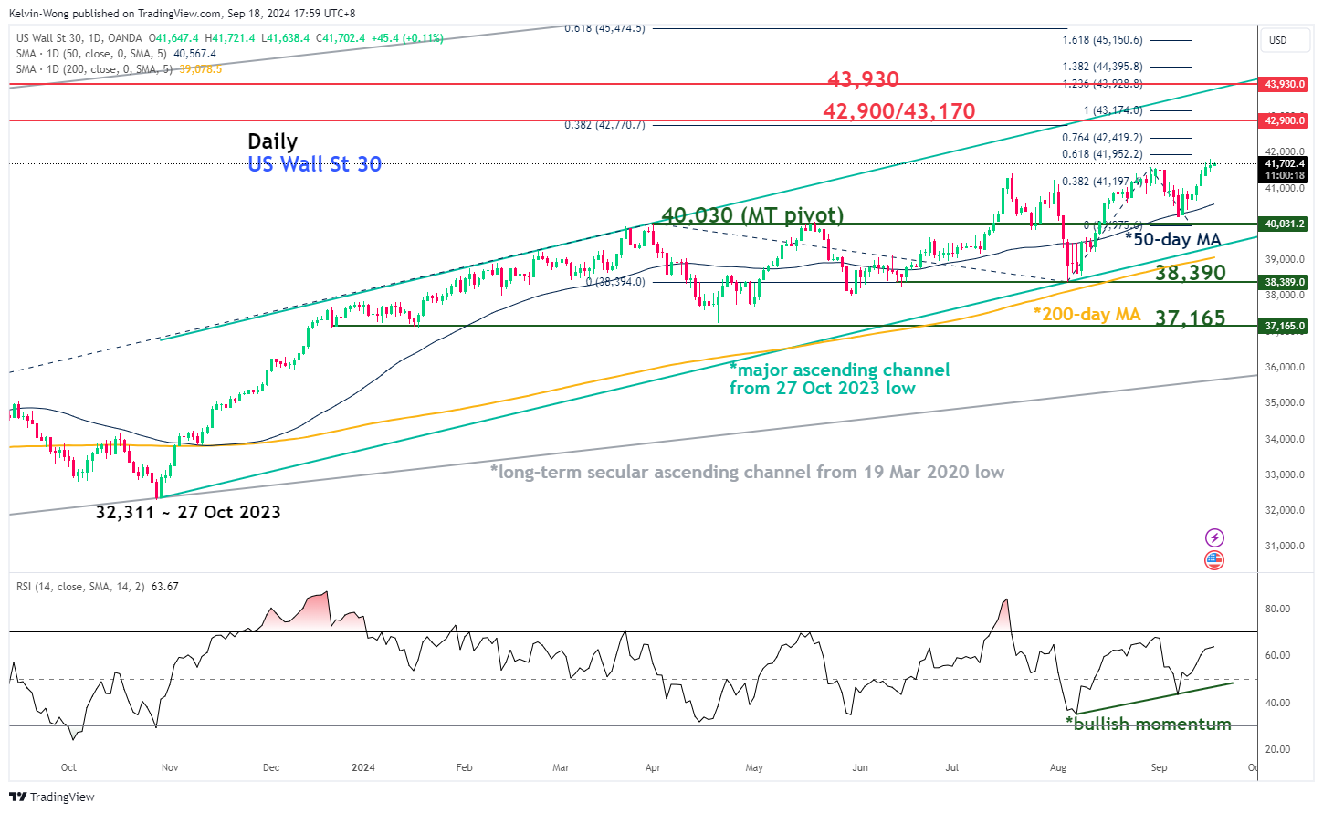 US Wall Street 30 Major and Medium-Term Trends as of 18 Sep. 2024