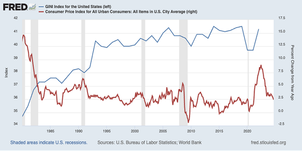 Inflation-GINI-Chart