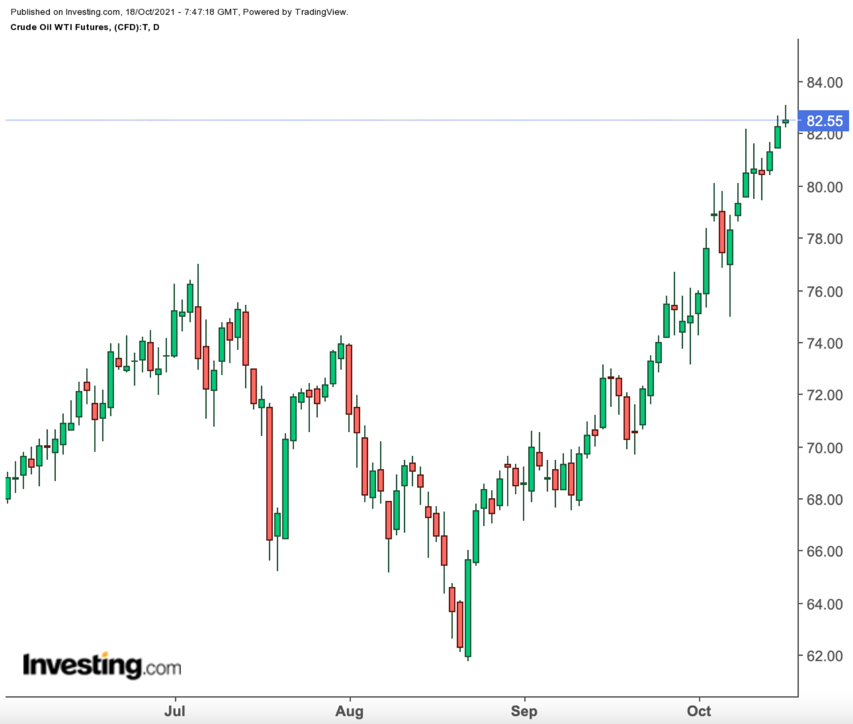 Oil Daily