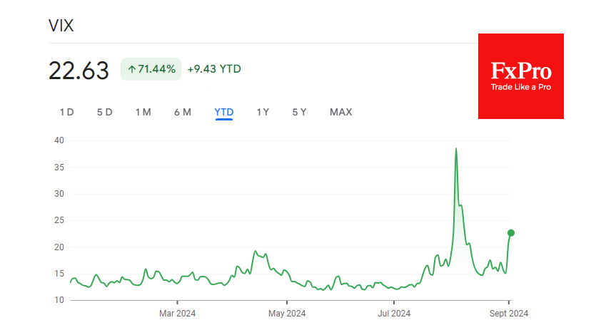 The VIX index spiked 45% to 22.6