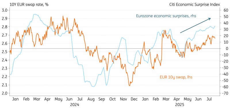 Eurozone Economic Surprises vs. EUR 10Y Swap Rate 