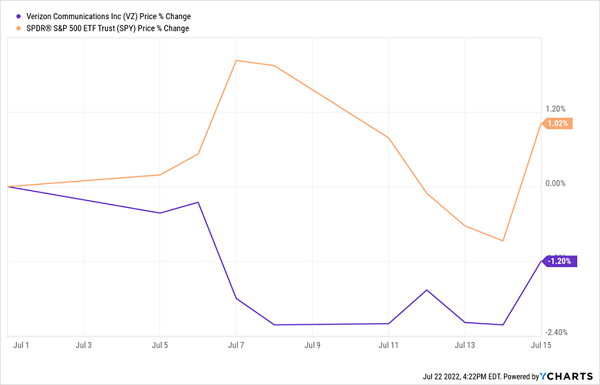 VZ-Dividend Capture