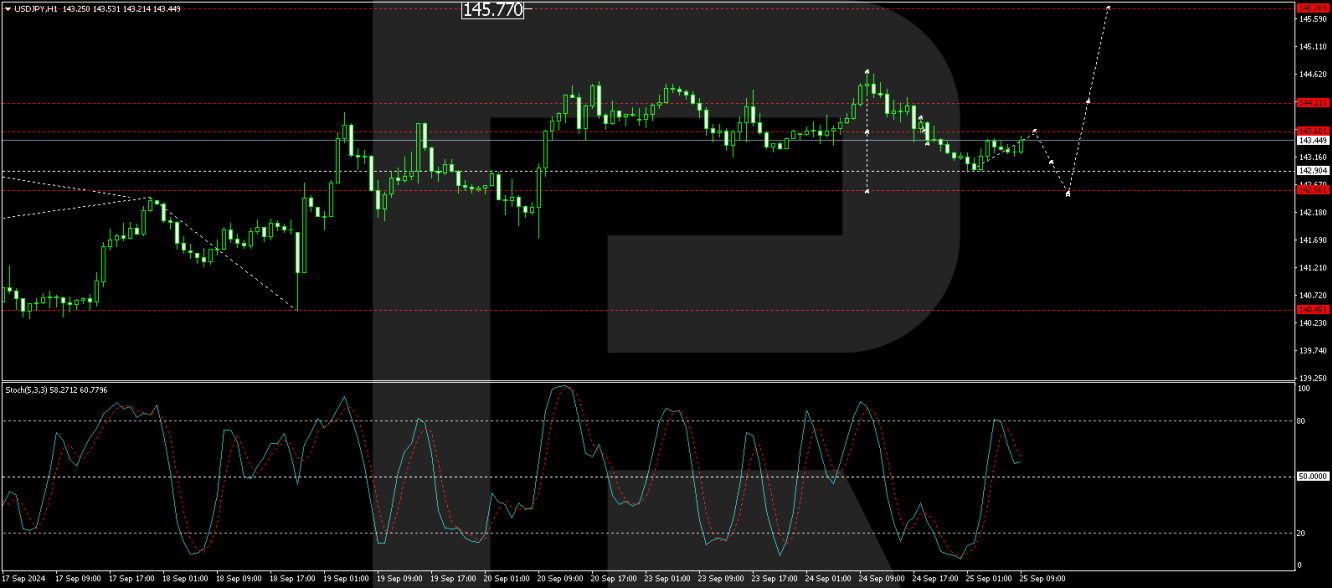 USD/JPY forecast