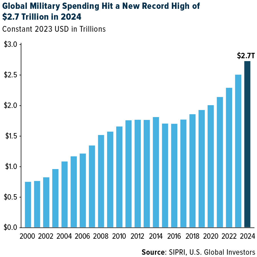 Global Military Spending (Constant 2023 USD), 2000–2024