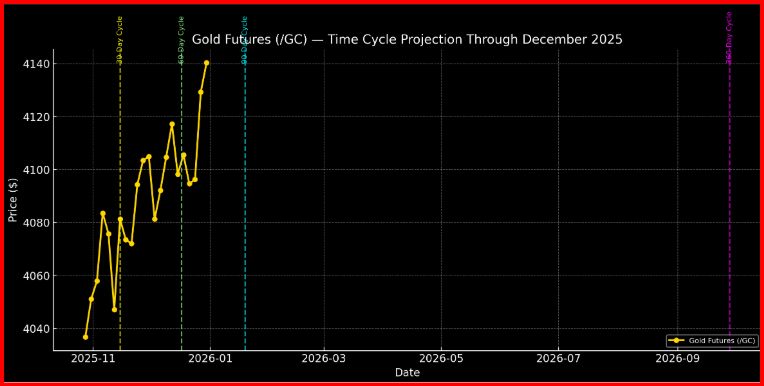 Gold Futures (/GC) — VC PMI and Time Cycle 