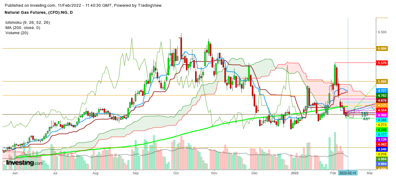 Natural Gas Futures Daily Chart