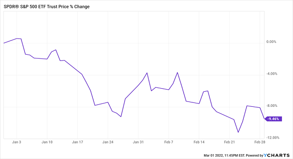 SPY-2022 Chart