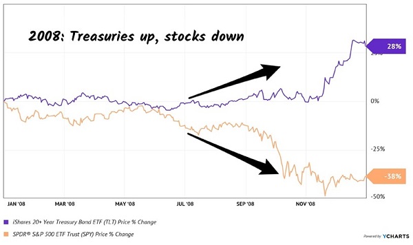 2008-Treasuries-Surge