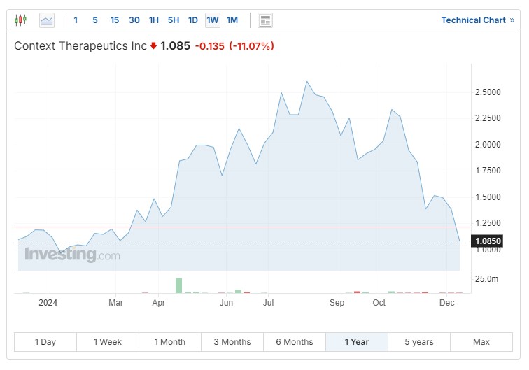 Context Therapeutics Stock Chart