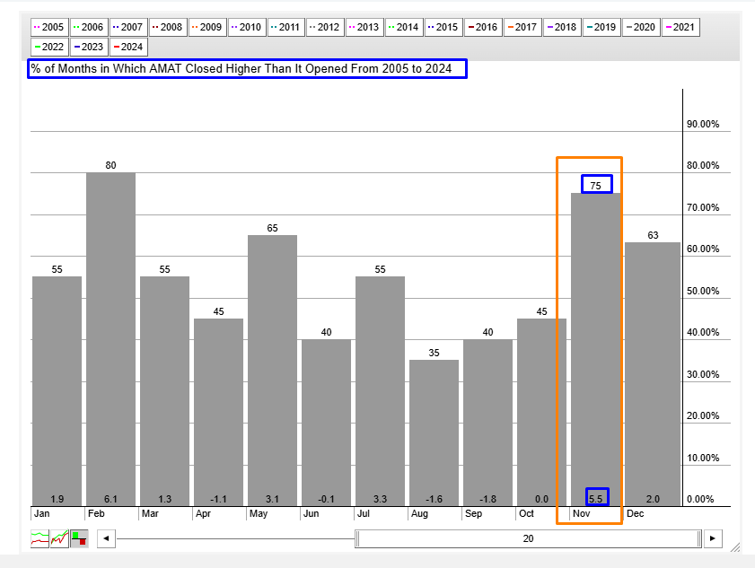 AMAT Seasonality