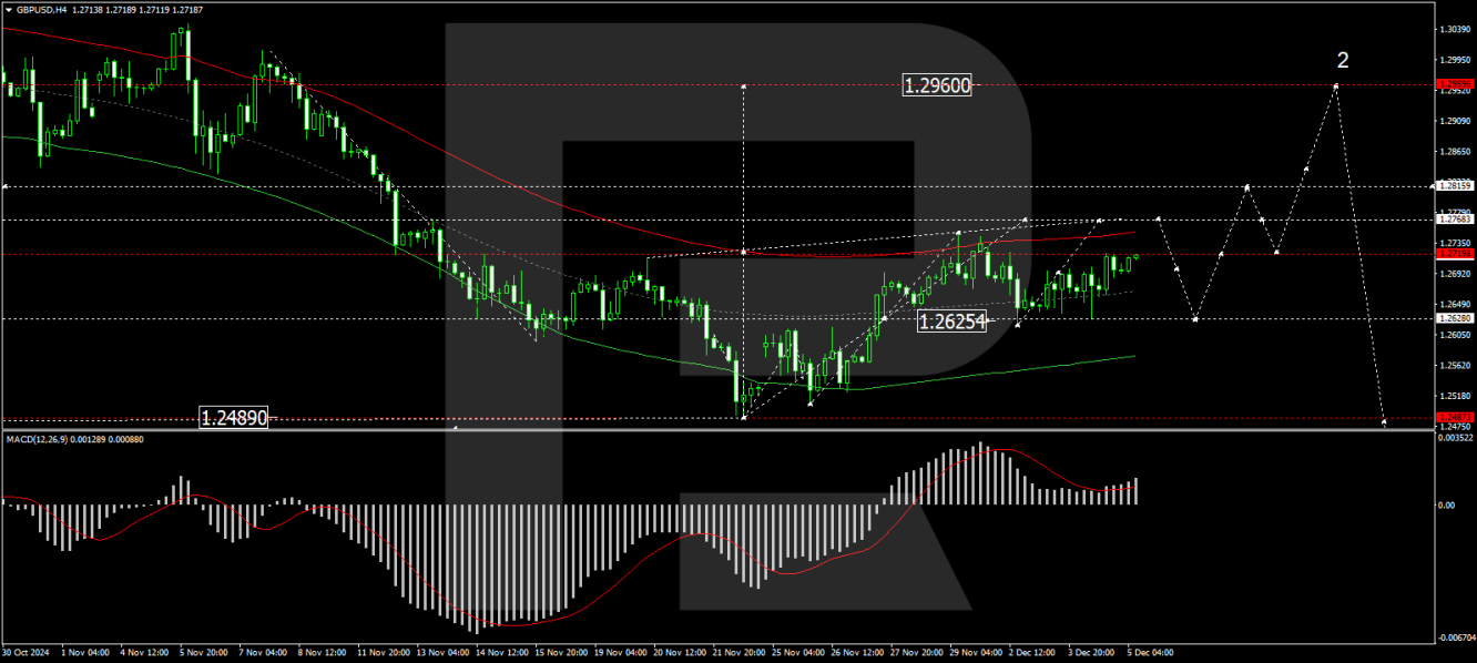 GBP/USD forecast