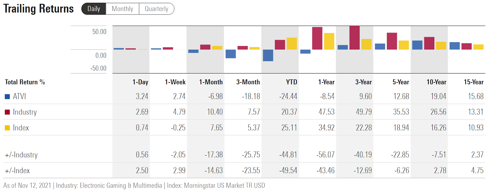 ATVI Trailing Total Returns Vs. Electronic Gaming And Multimedia Industry And US Equity Index