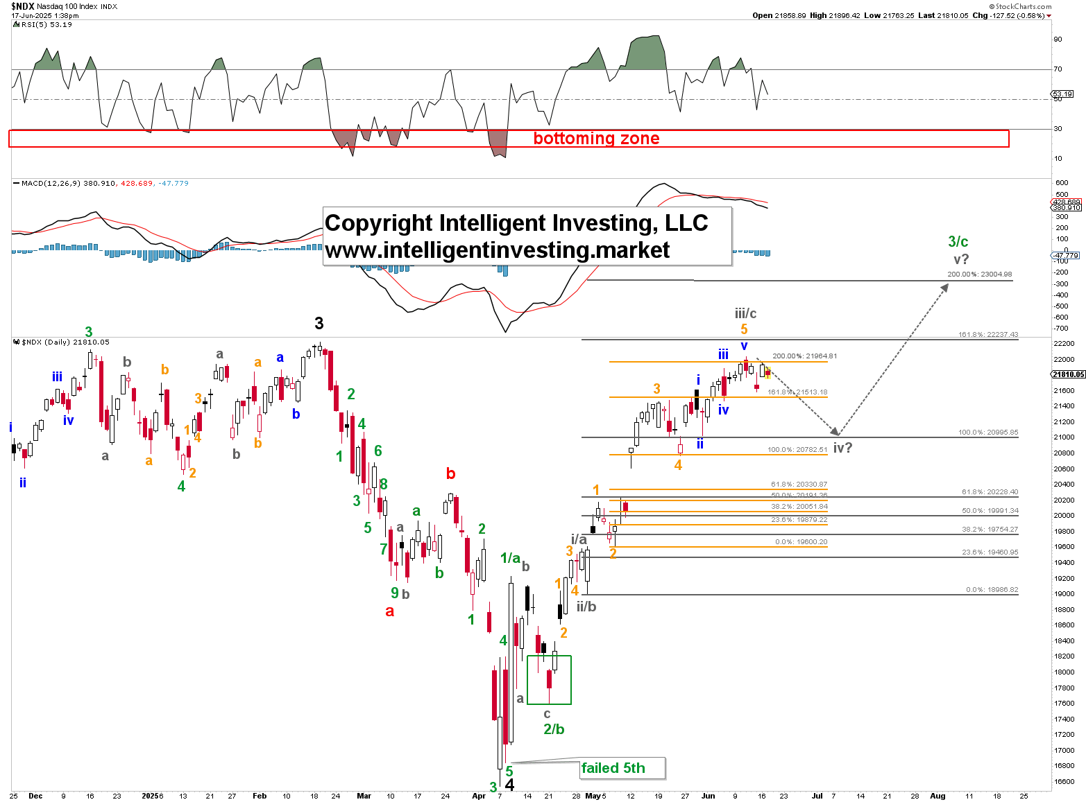 Nasdaq 100 Daily Chart