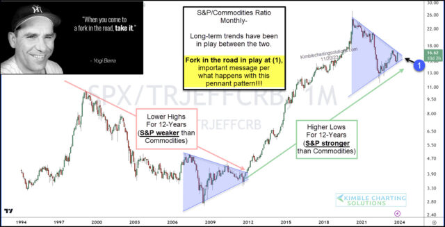 S&P 500 vs Rohstoffe