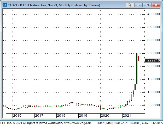 ICE UK Natural Gas Monthly Chart