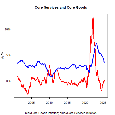 Core Services and Core Goods Inflation Core Services and Core Goods Inflation
