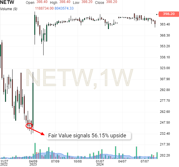 Network International Price Chart