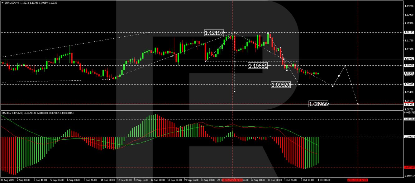 EUR/USD forecast