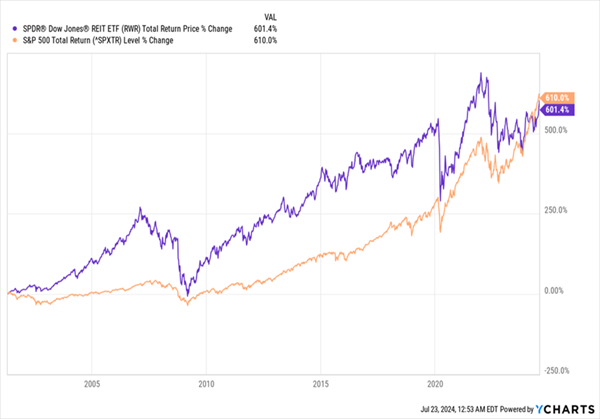 SPY vs REIT