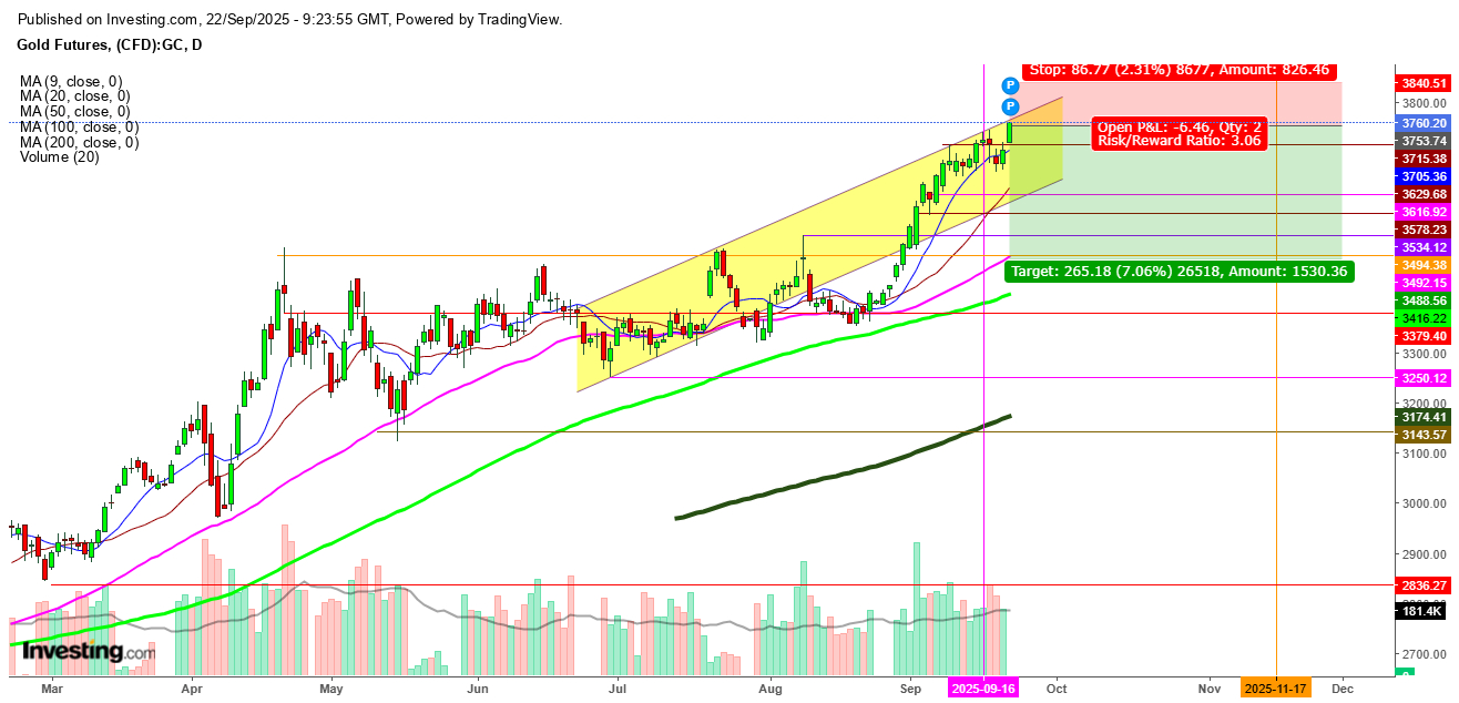 Gold Futures Daily Chart