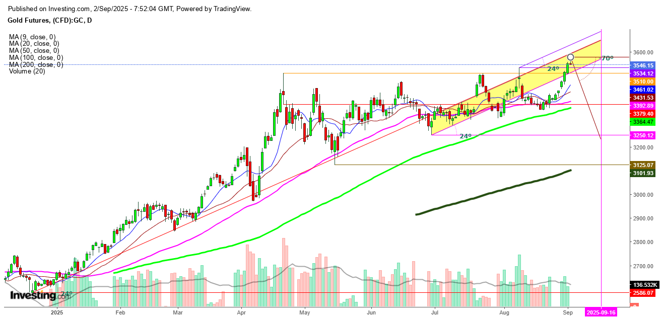 Gold Futures Daily Chart