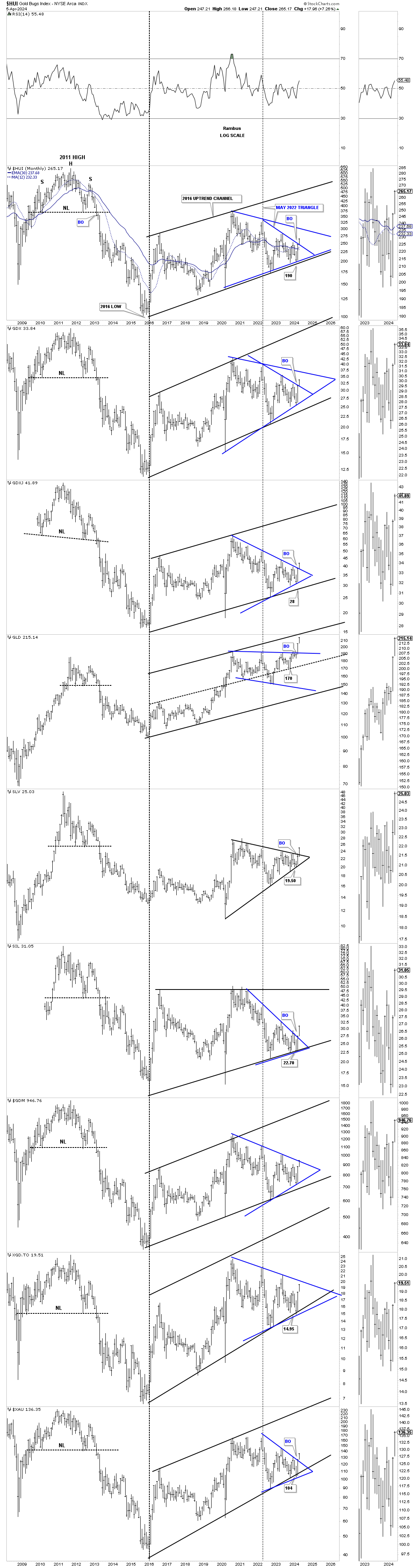 HUI Monthly Chart