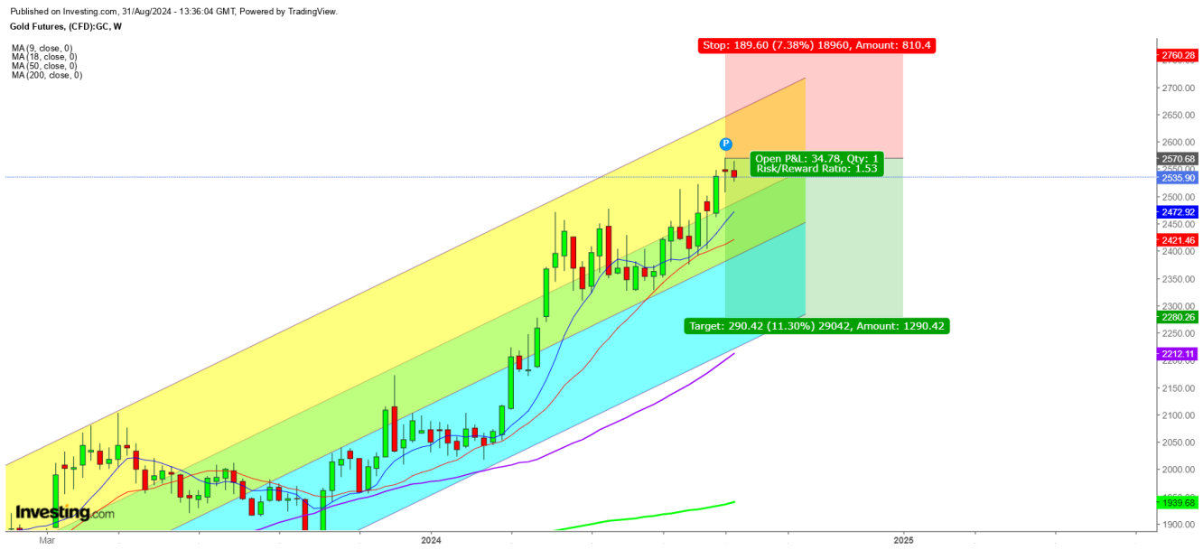 Gold Futures Weekly Chart