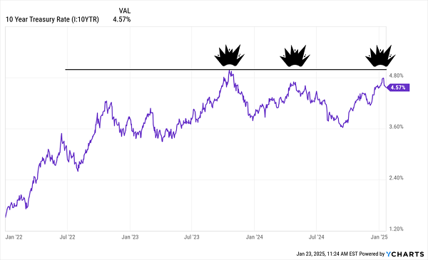 10-Year Rate Ceiling