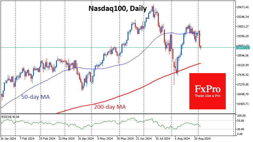 The Nasdaq100 is well below its 50-day MA