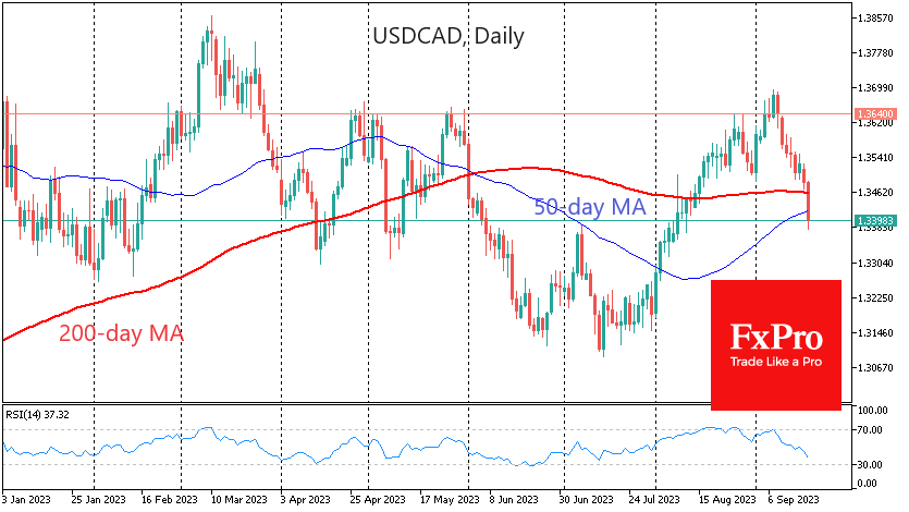 USDCAD crossed 50- and 200-day MAs